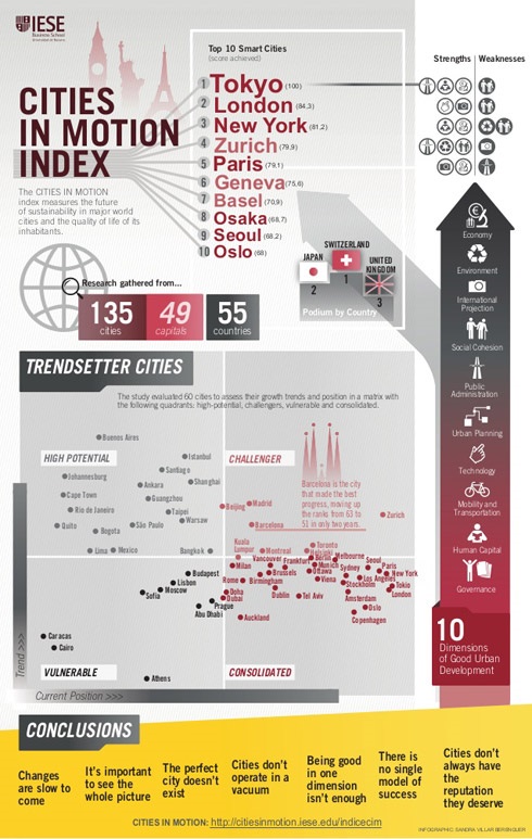 Cities in Motion Index