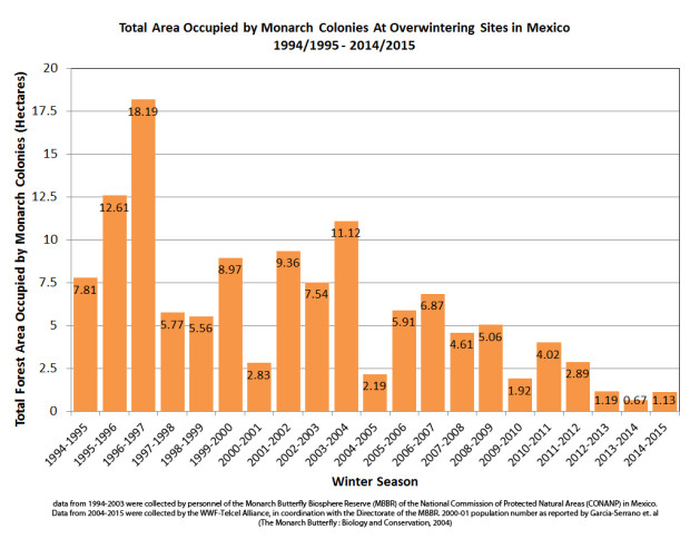 Monarch Population 2014-15